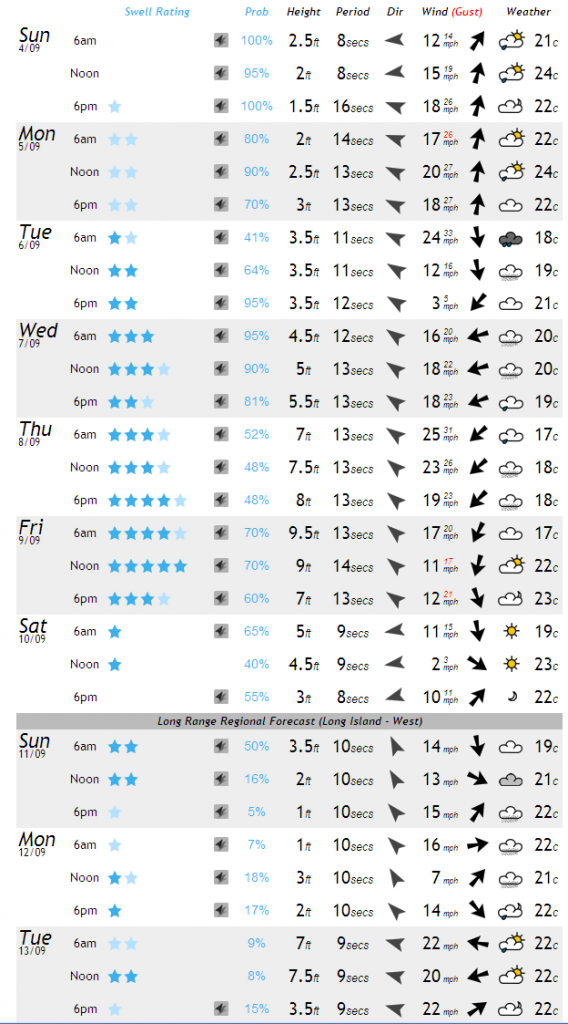MagicSeaweed surf forecast for Long Beach on Sunday September 4th 2011