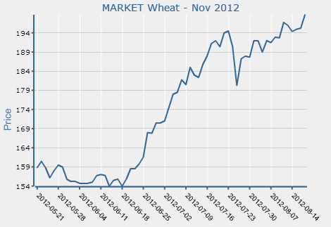 November 2012 wheat futures price chart 