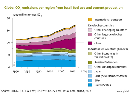 PBL/EC summary of global carbon dioxide emissions for 1990 to 2011