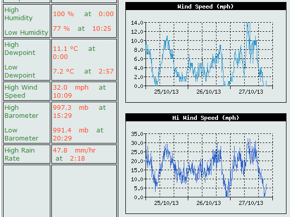The Bridford Met Site reports a maximum gust of 32 mph so far today
